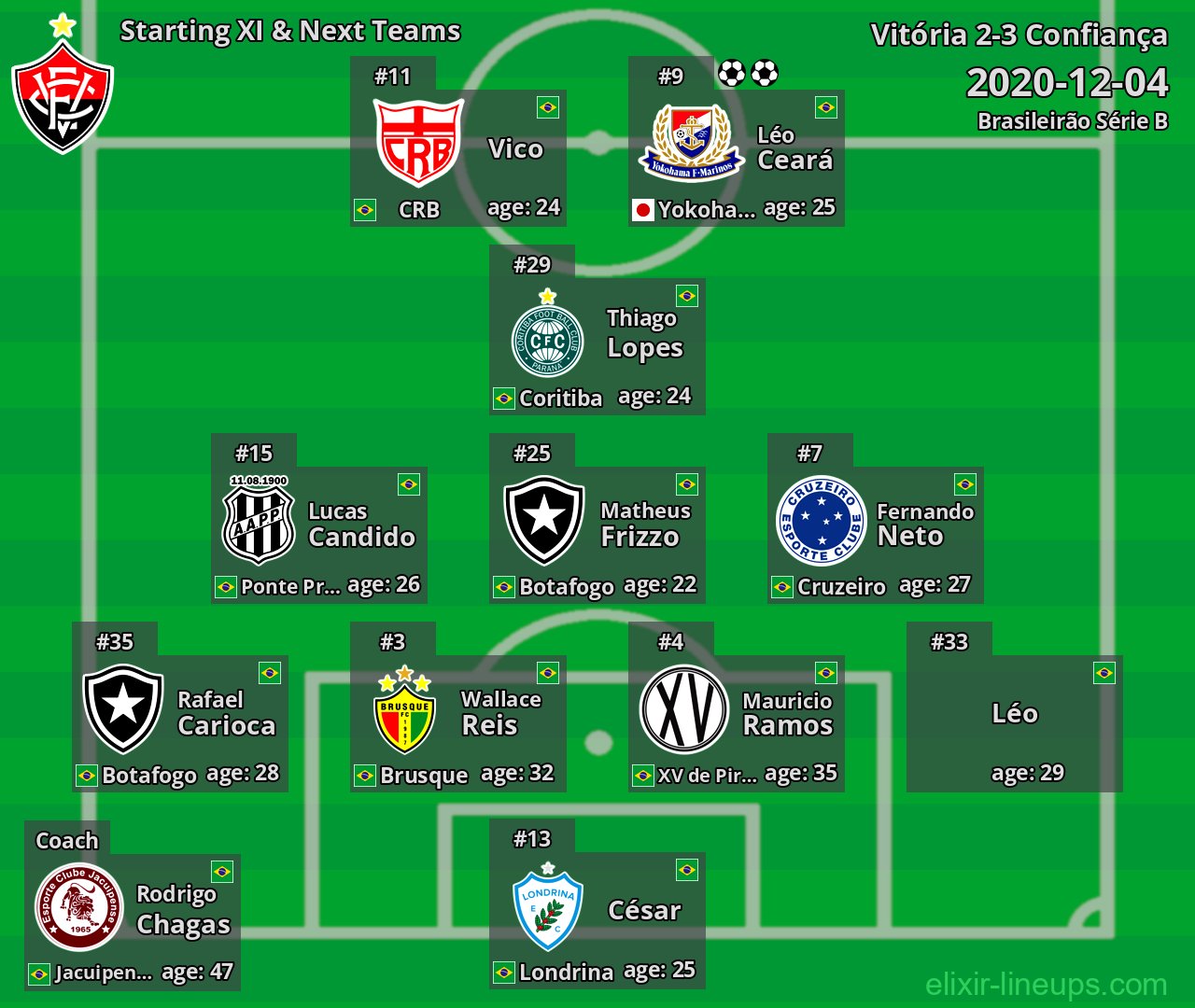 Vitória Starting XI & Next Teams 2020-12-04