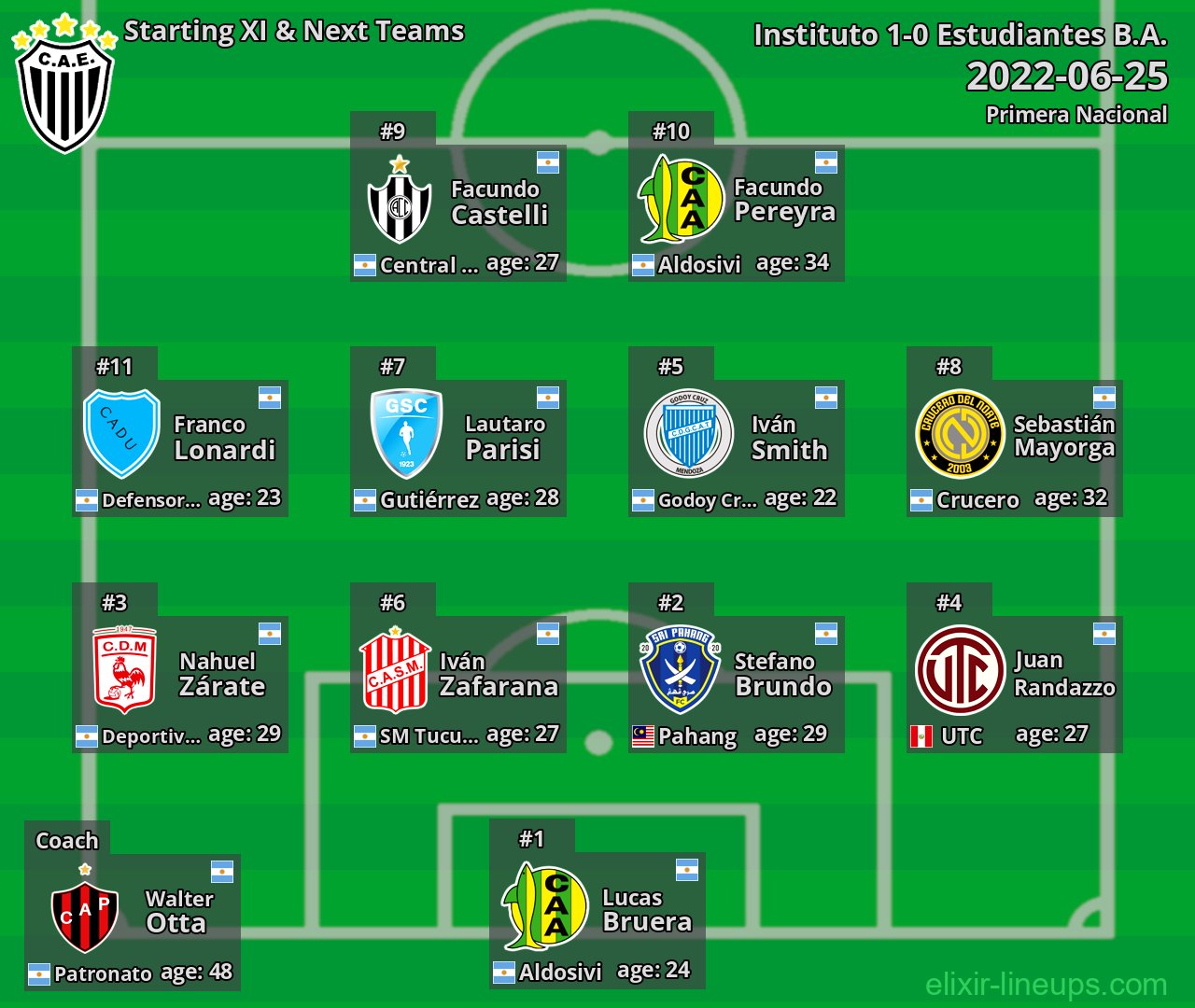 Estudiantes B.A. Starting XI & Next Teams 2022-06-25