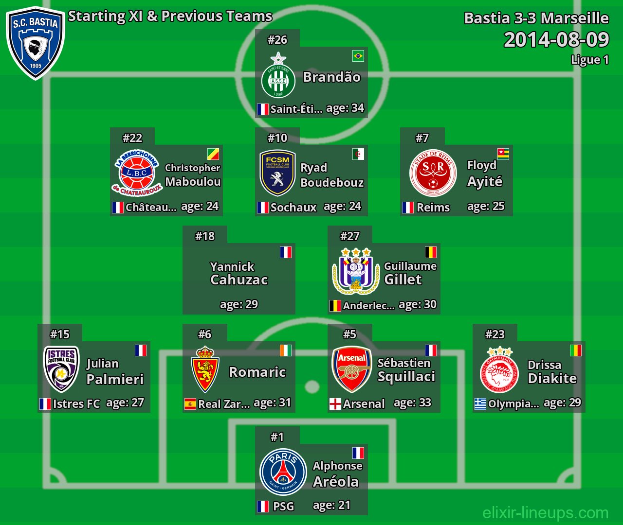 Bastia Starting XI & Previous Teams 2014-08-09