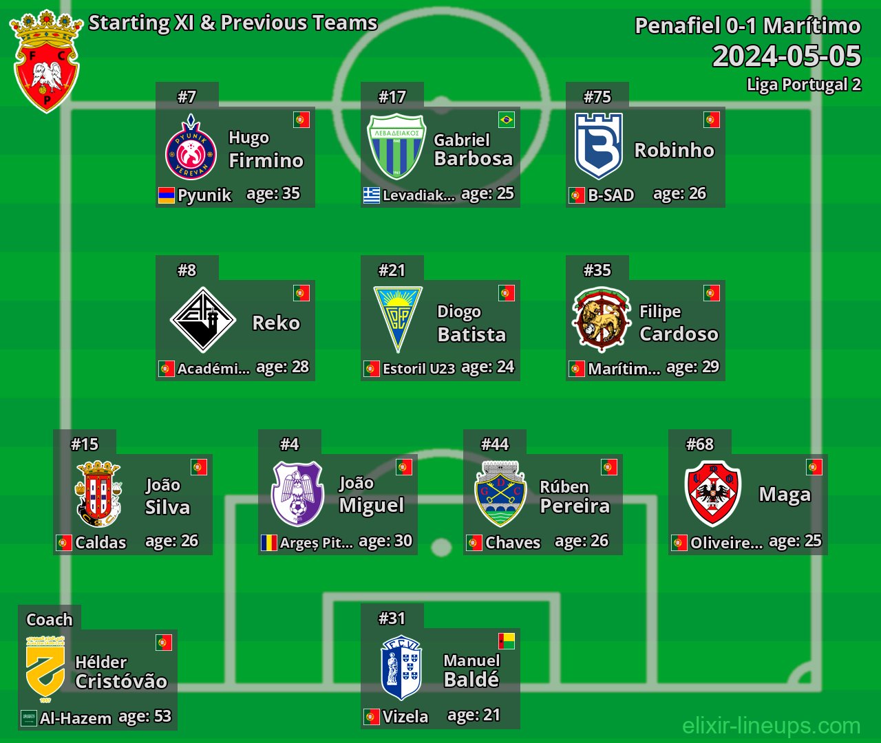 Penafiel Starting XI & Previous Teams 2024-05-05