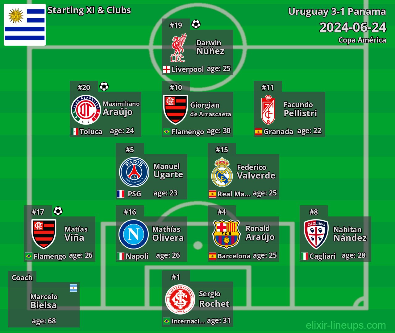 Uruguay Starting XI 2024-06-24