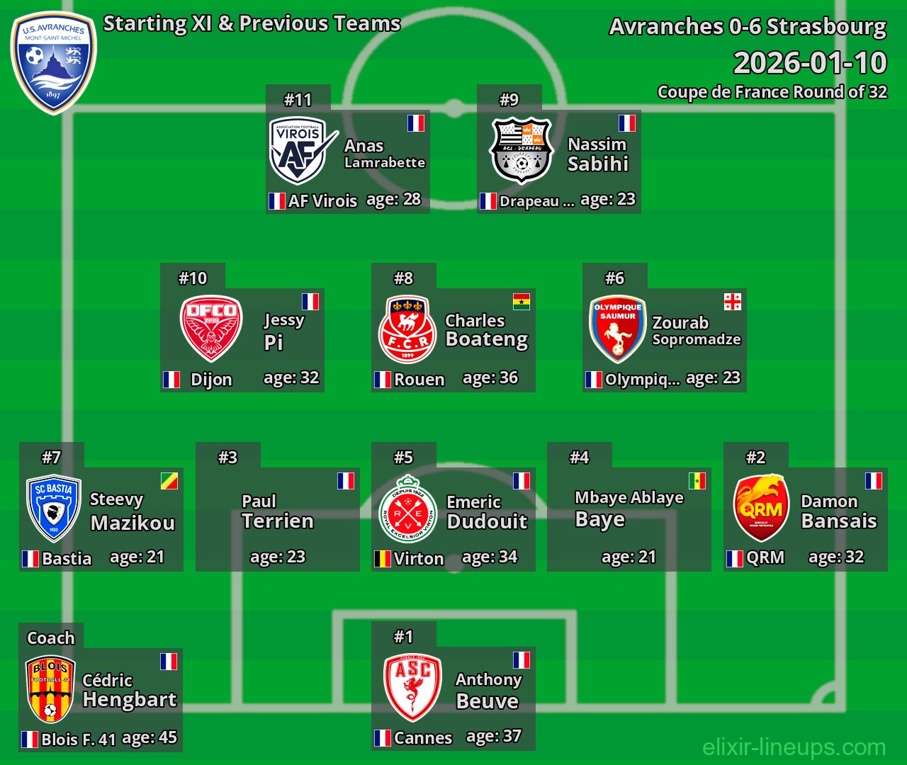 Avranches Starting XI & Previous Teams 2026-01-10