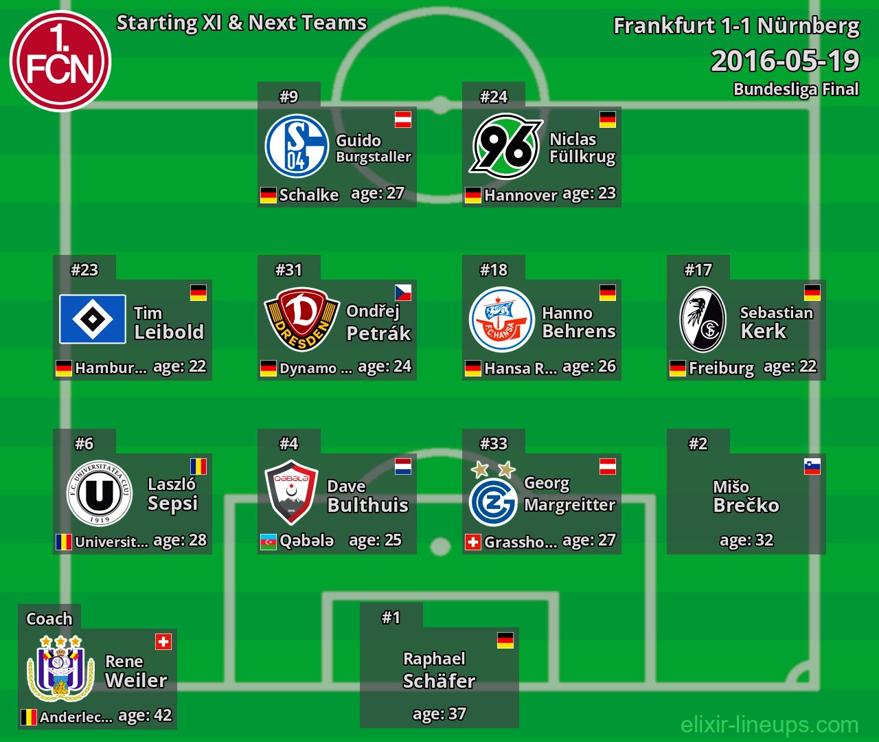 Nürnberg Starting XI & Next Teams 2016-05-19