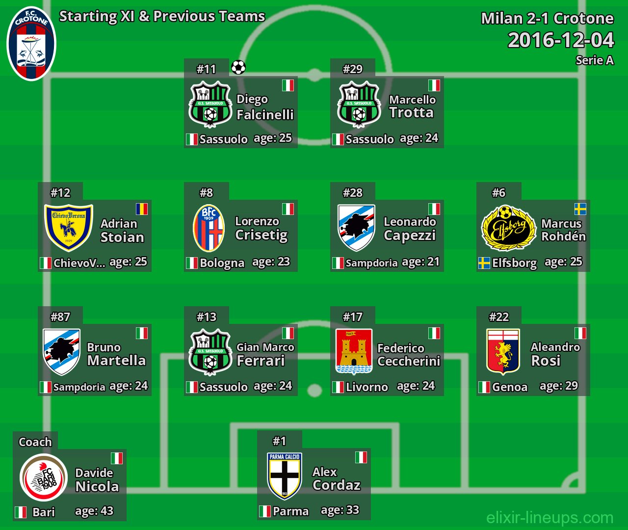 Crotone Starting XI & Previous Teams 2016-12-04