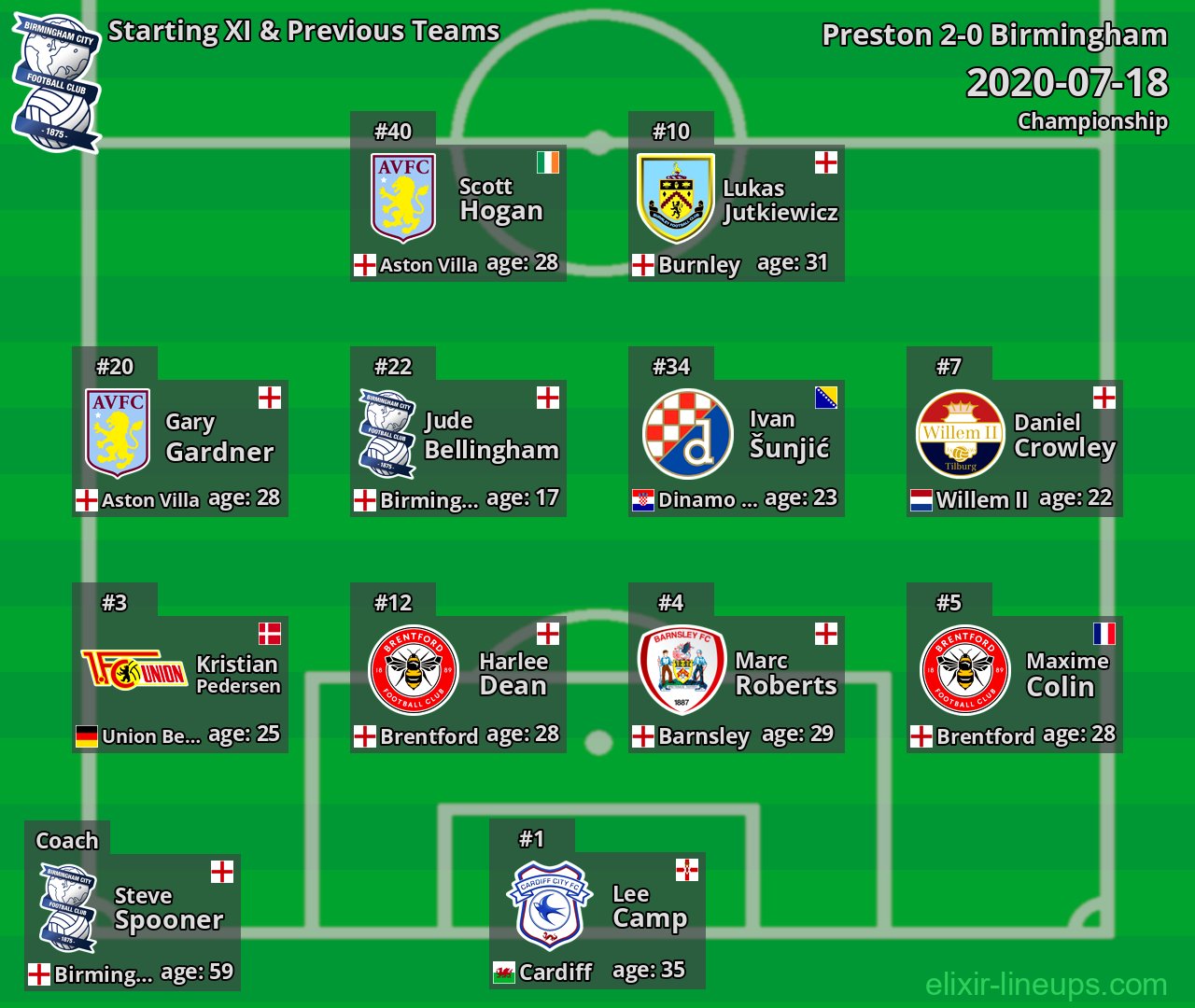 Birmingham Starting XI & Previous Teams 2020-07-18