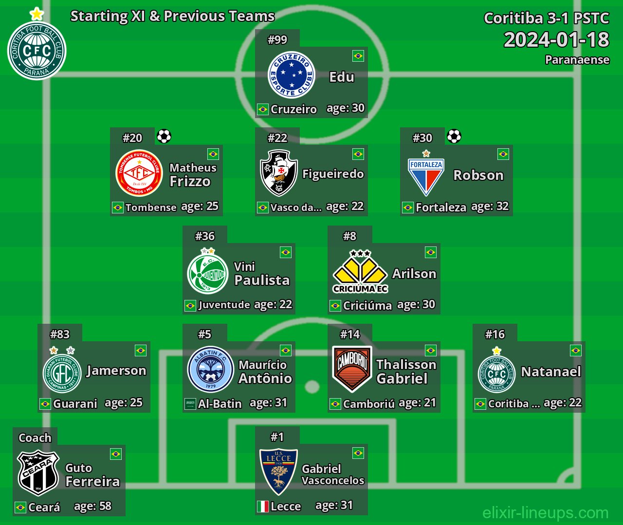 Coritiba Starting XI & Previous Teams 2024-01-18