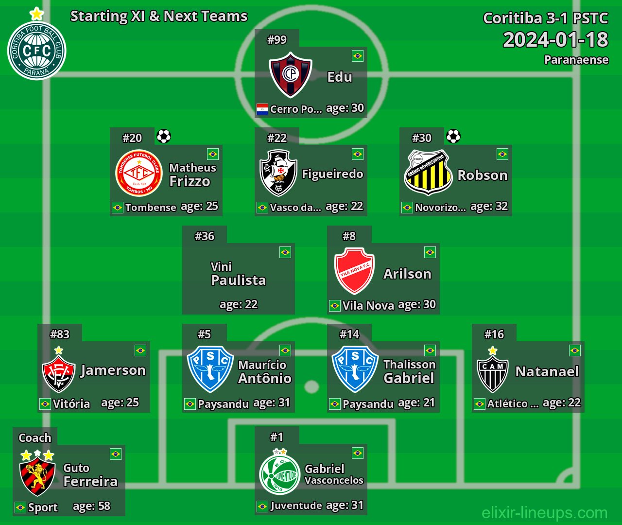 Coritiba Starting XI & Next Teams 2024-01-18