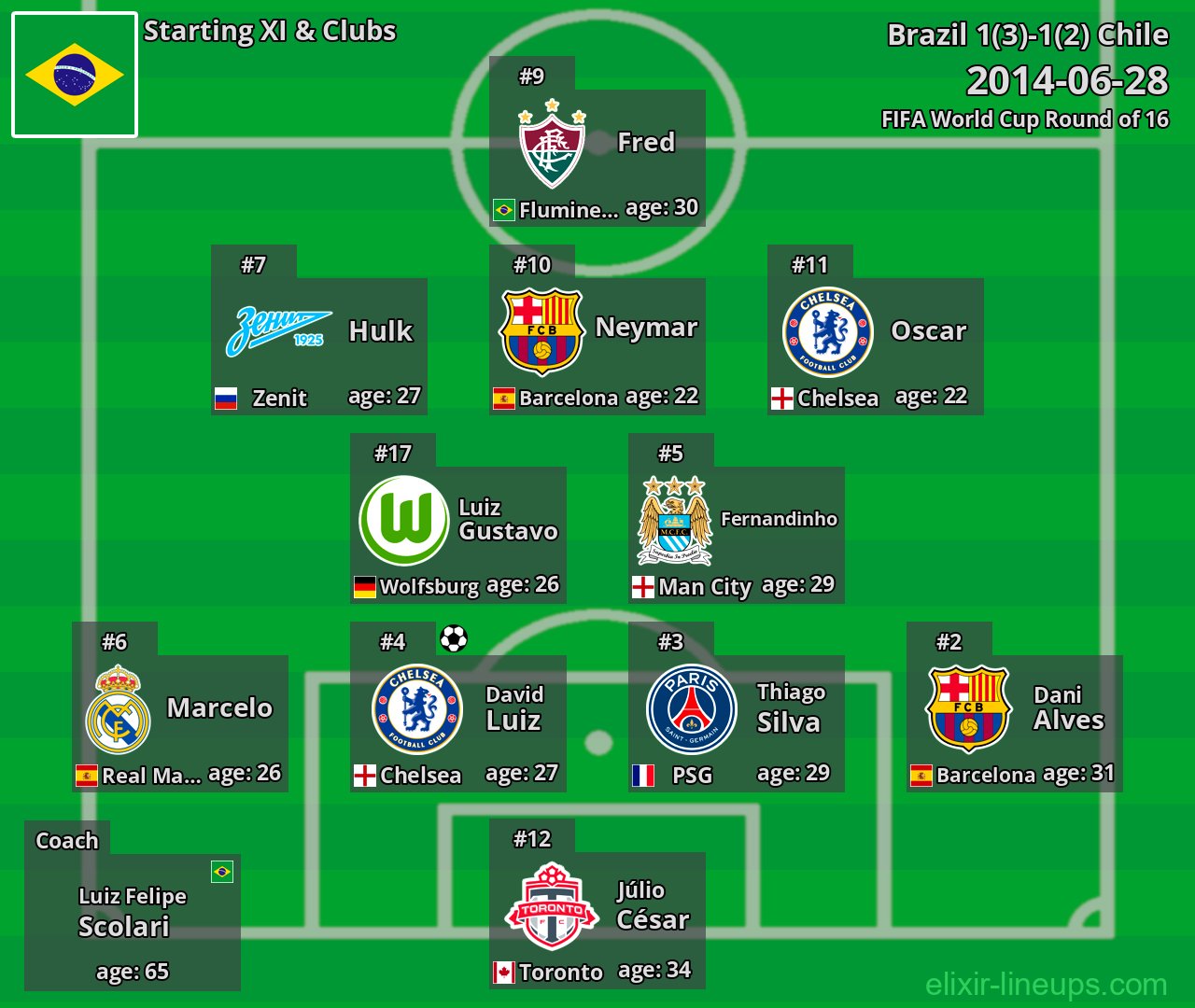 Brazil Starting XI 2014-06-28