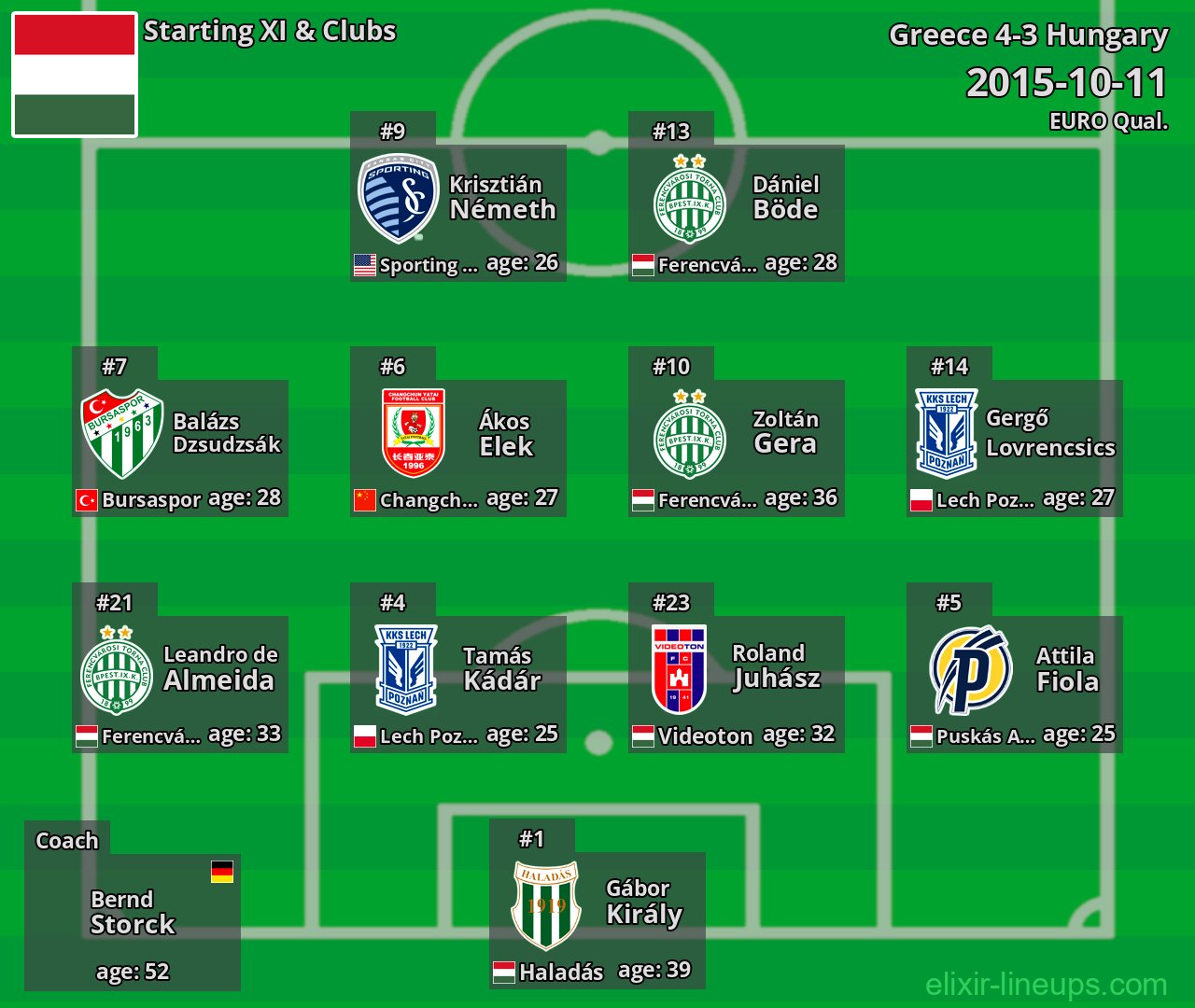 Hungary Starting XI 2015-10-11