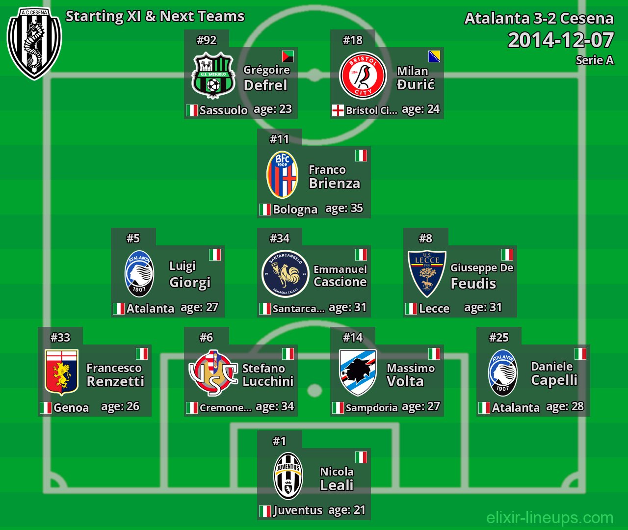 Cesena Starting XI & Next Teams 2014-12-07