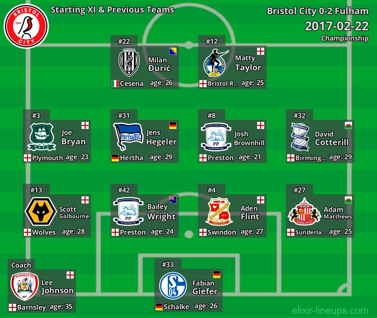 Bristol City Starting XI & Previous Teams 2017-02-22