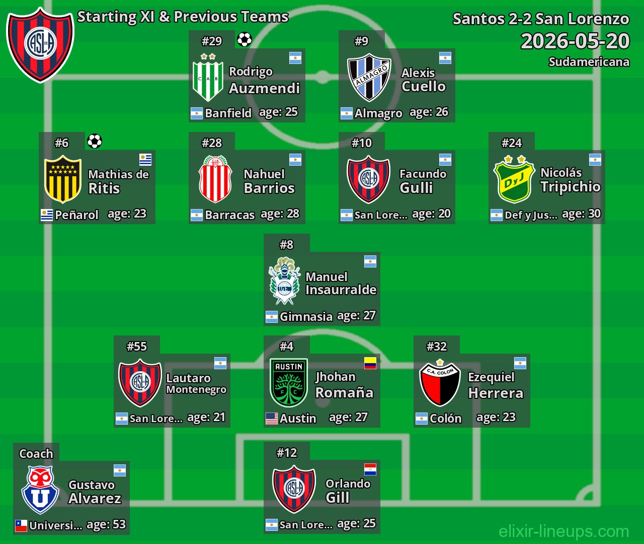San Lorenzo Starting XI & Previous Teams 2026-05-20