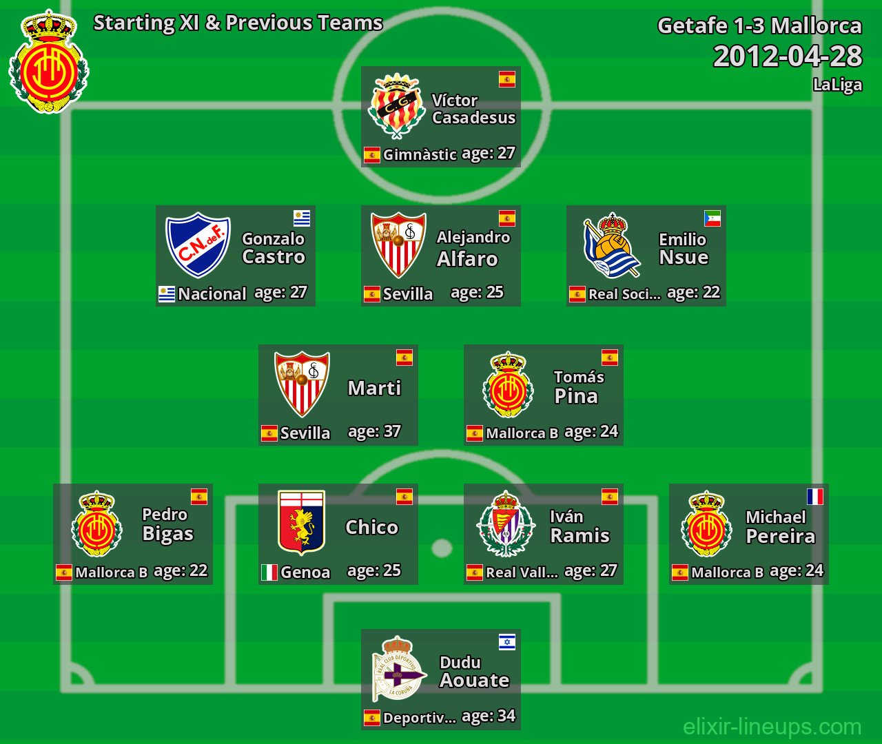 Mallorca Starting XI & Previous Teams 2012-04-28