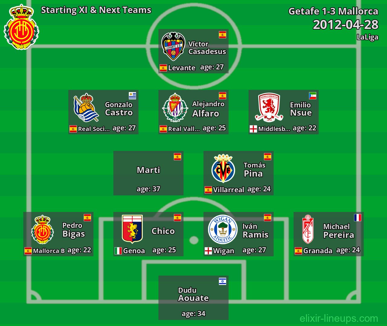 Mallorca Starting XI & Next Teams 2012-04-28