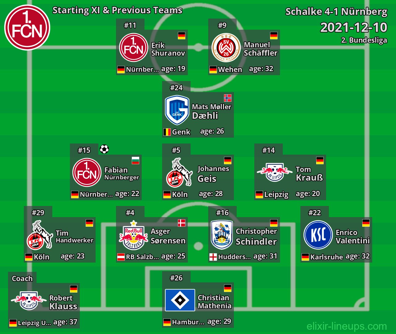 Nürnberg Starting XI & Previous Teams 2021-12-10