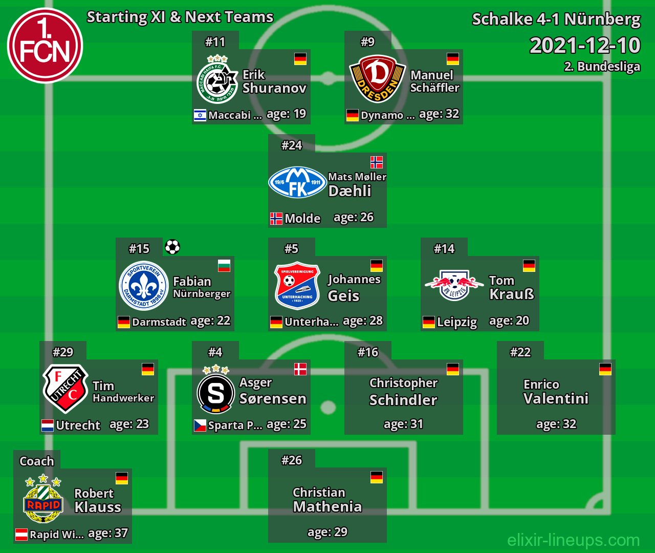 Nürnberg Starting XI & Next Teams 2021-12-10