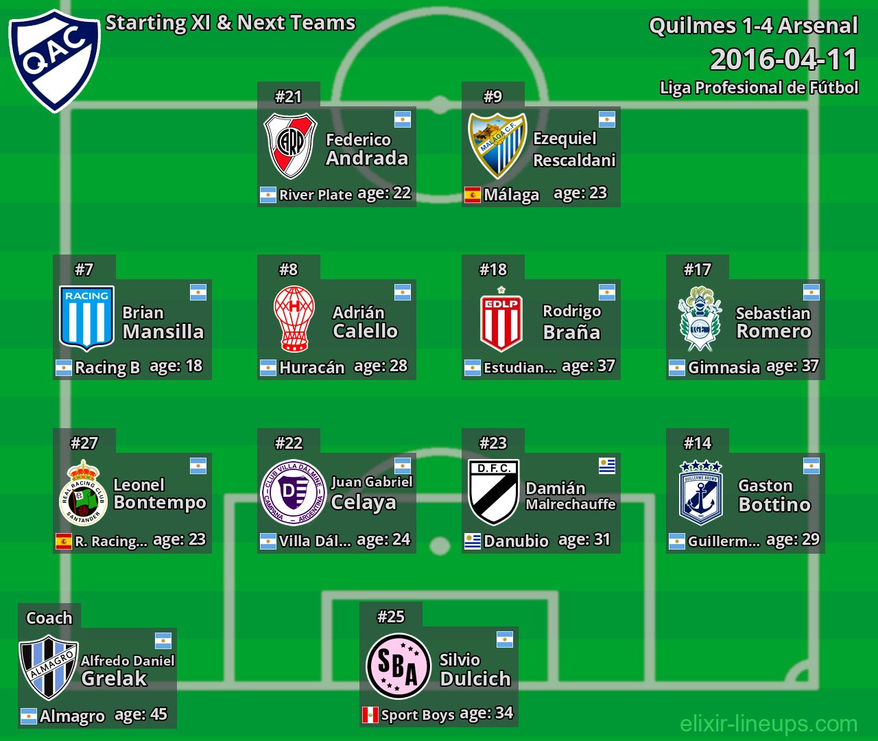 Quilmes Starting XI & Next Teams 2016-04-11