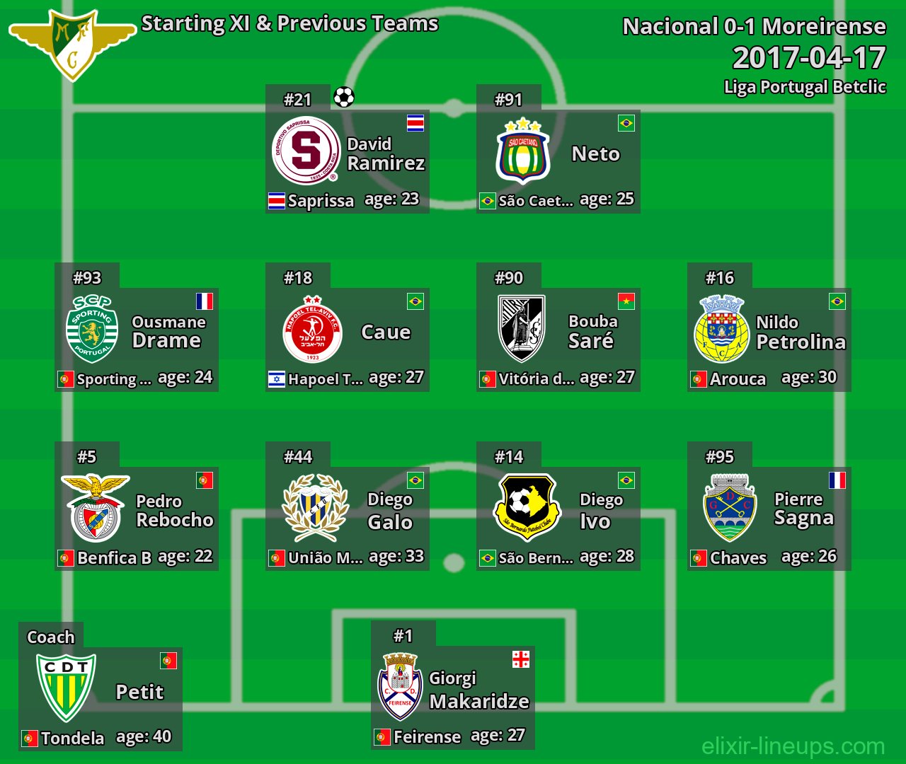 Moreirense Starting XI & Previous Teams 2017-04-17