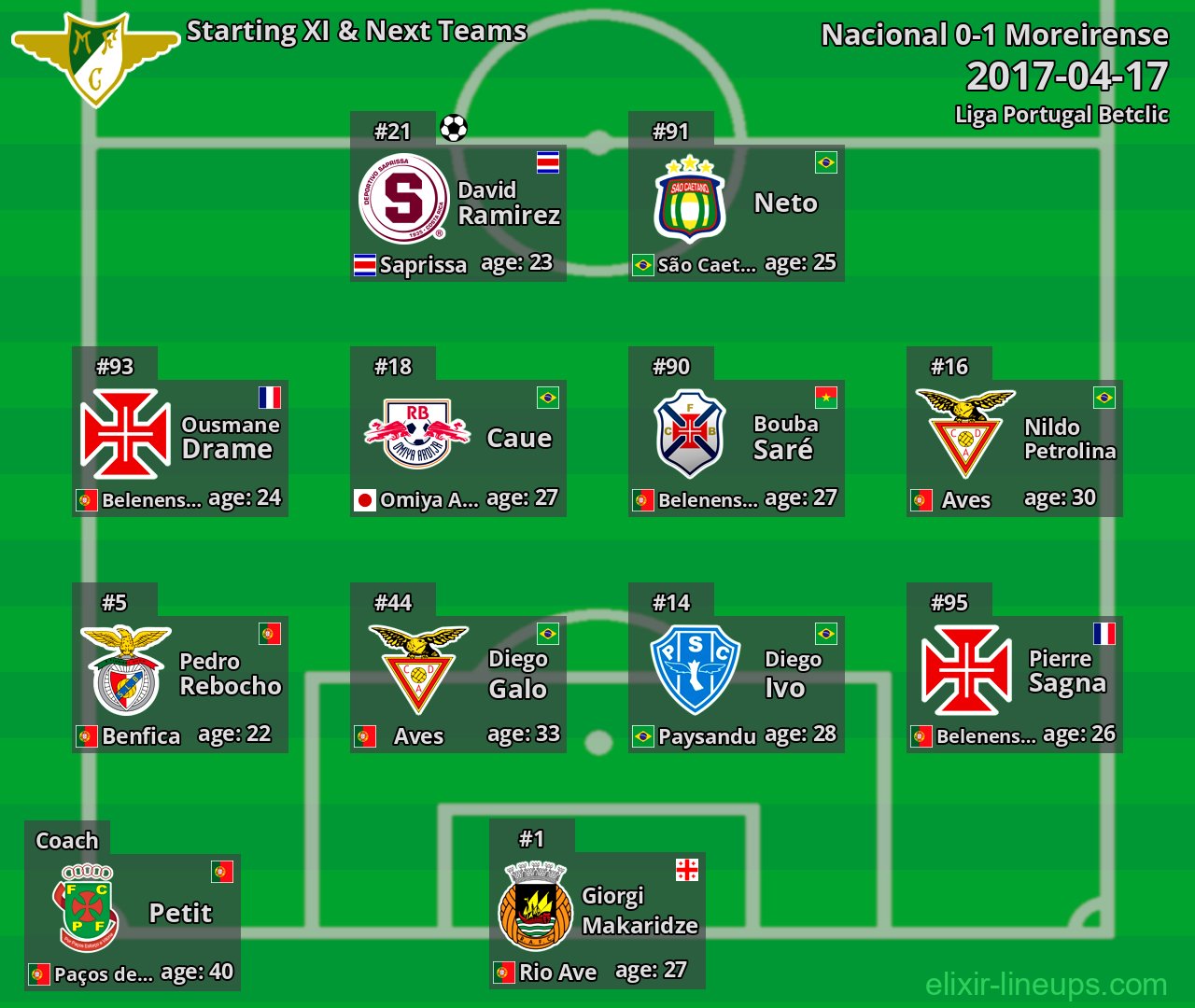 Moreirense Starting XI & Next Teams 2017-04-17