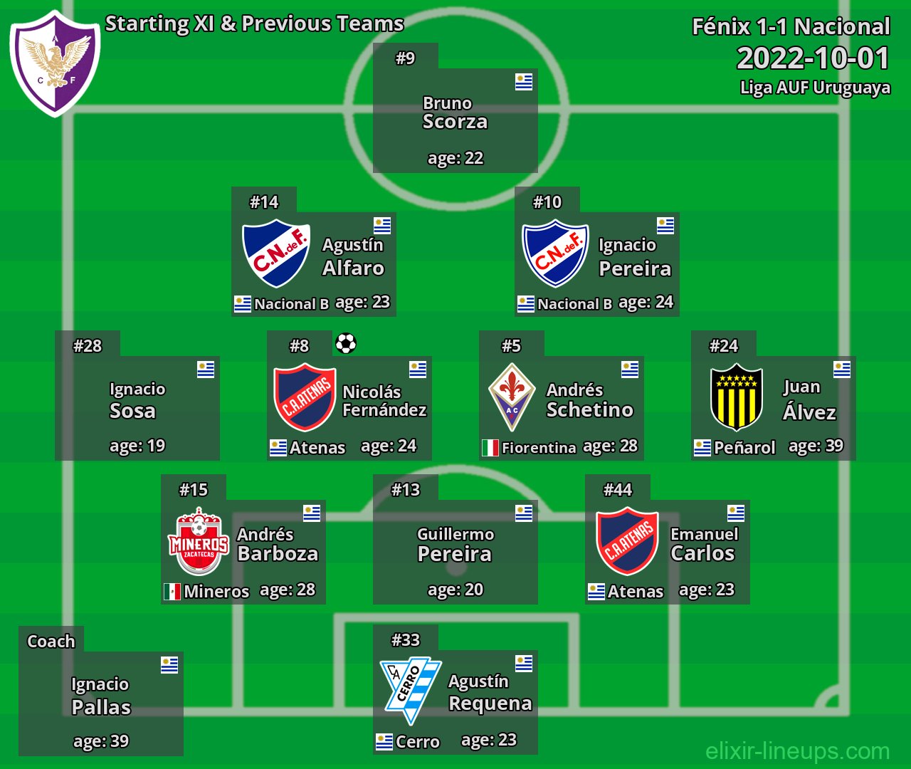 Fénix Starting XI & Previous Teams 2022-10-01