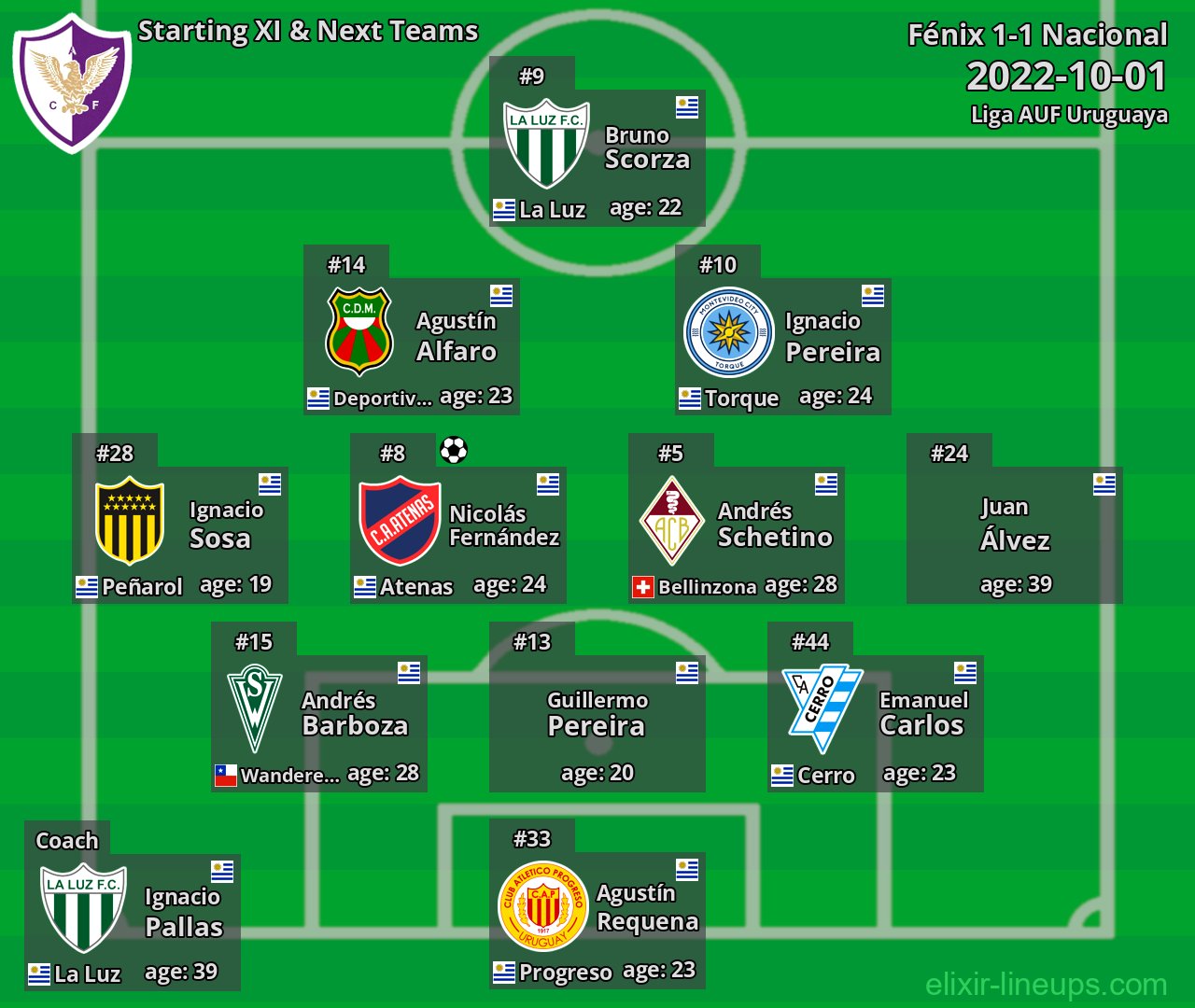 Fénix Starting XI & Next Teams 2022-10-01