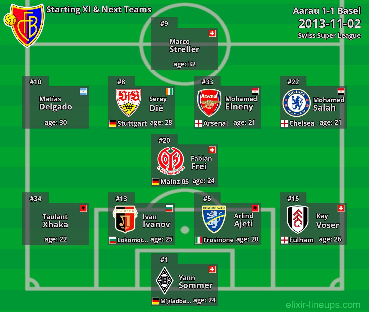 Basel Starting XI & Next Teams 2013-11-02