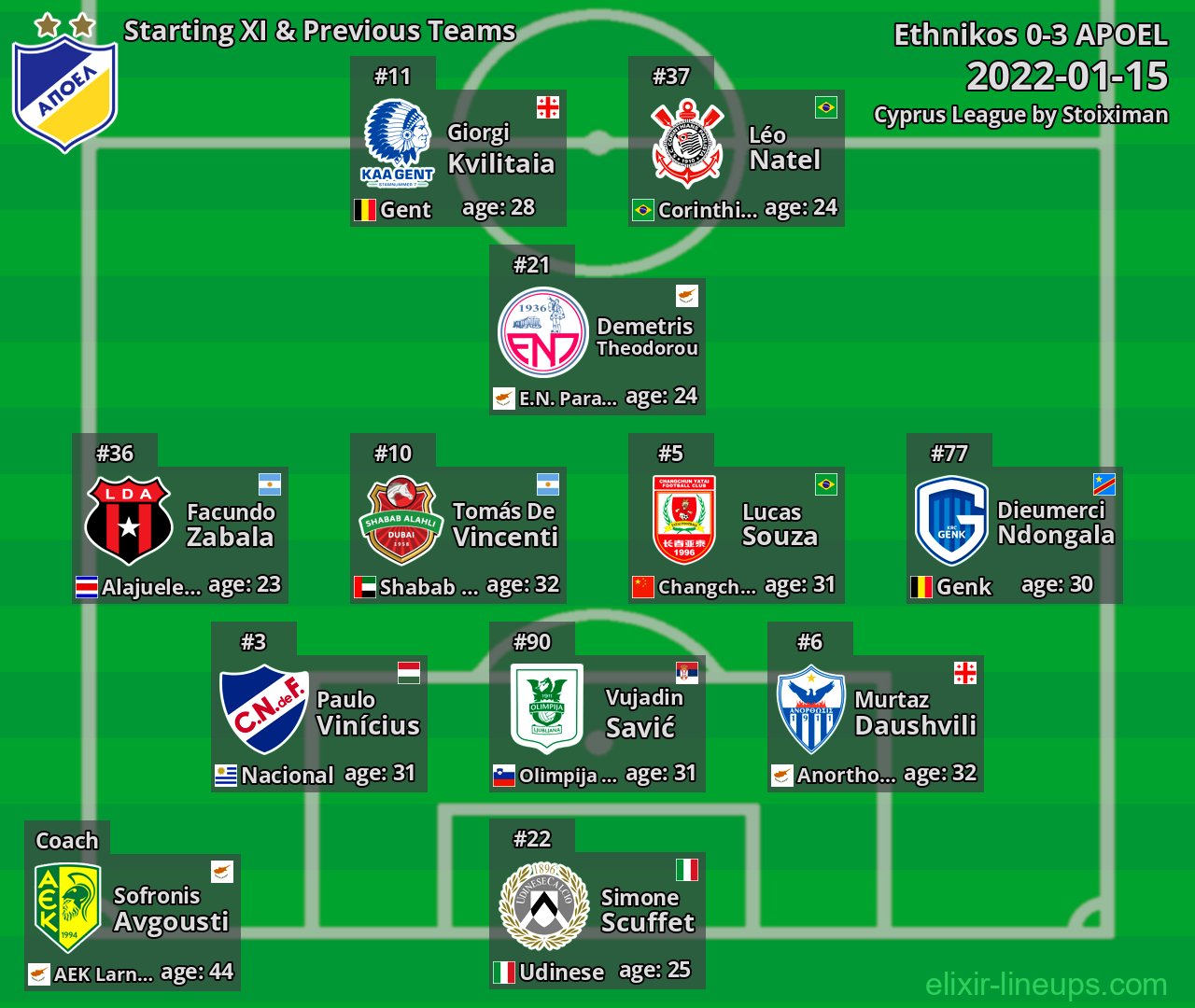 APOEL Starting XI & Previous Teams 2022-01-15