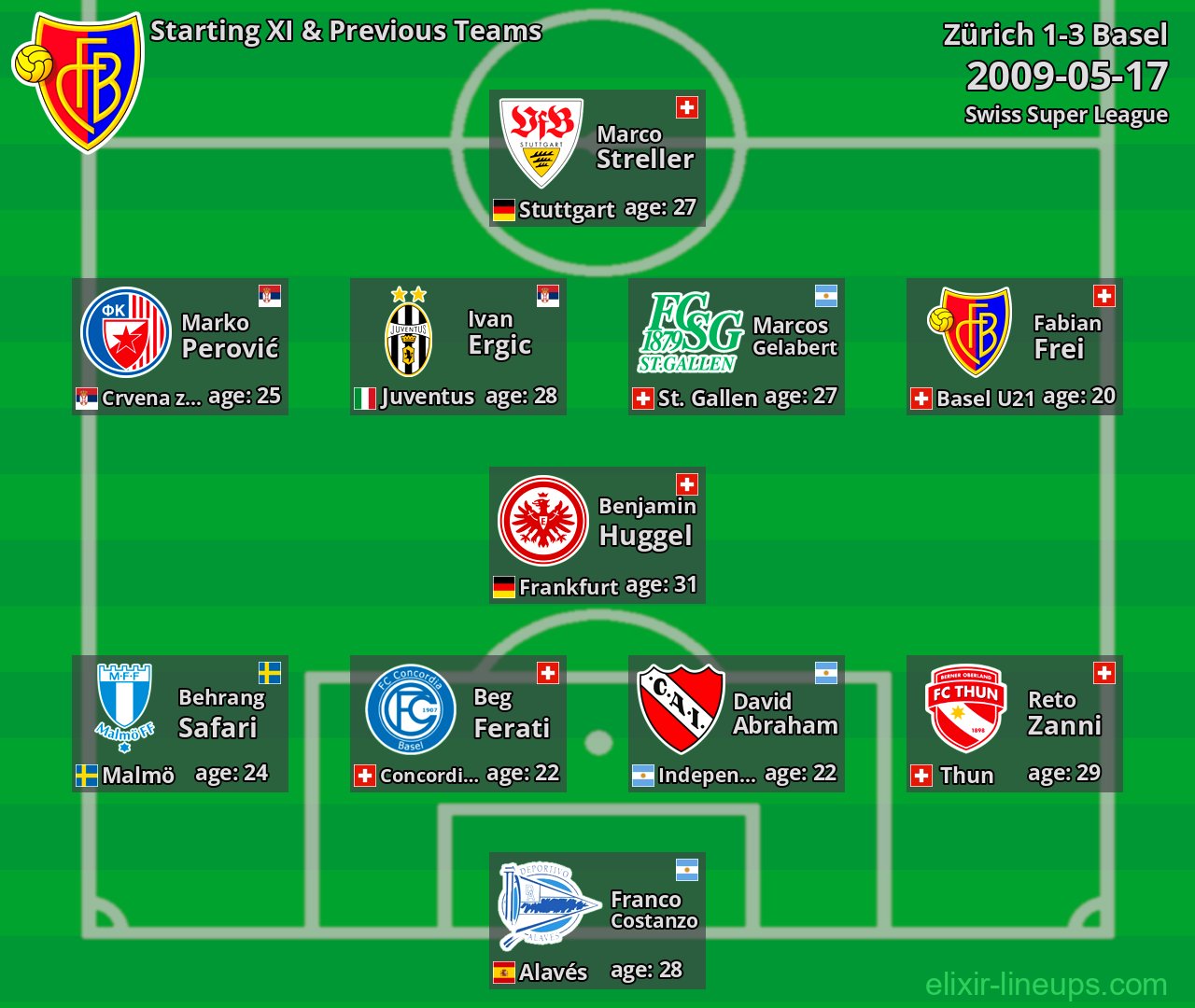 Basel Starting XI & Previous Teams 2009-05-17