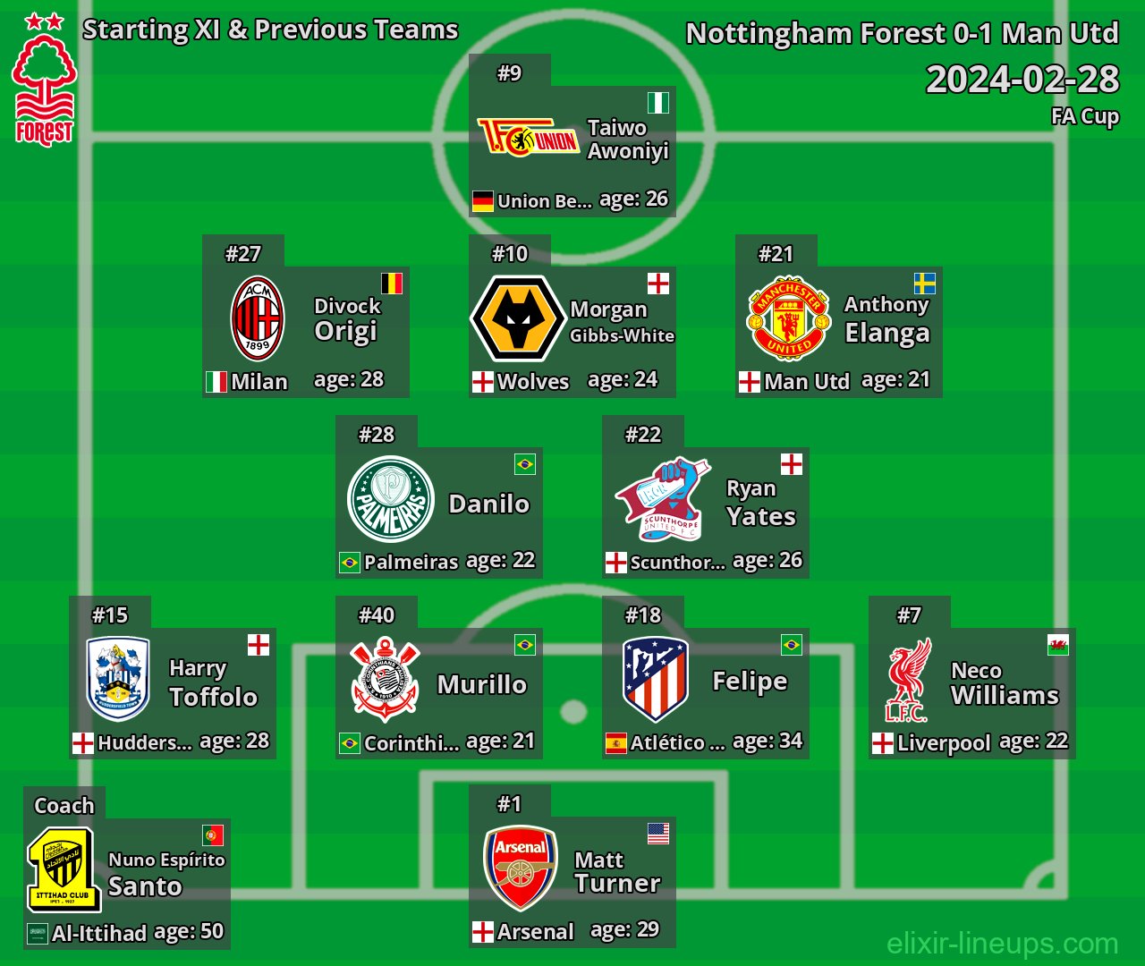 Nottingham Forest Starting XI & Previous Teams 2024-02-28