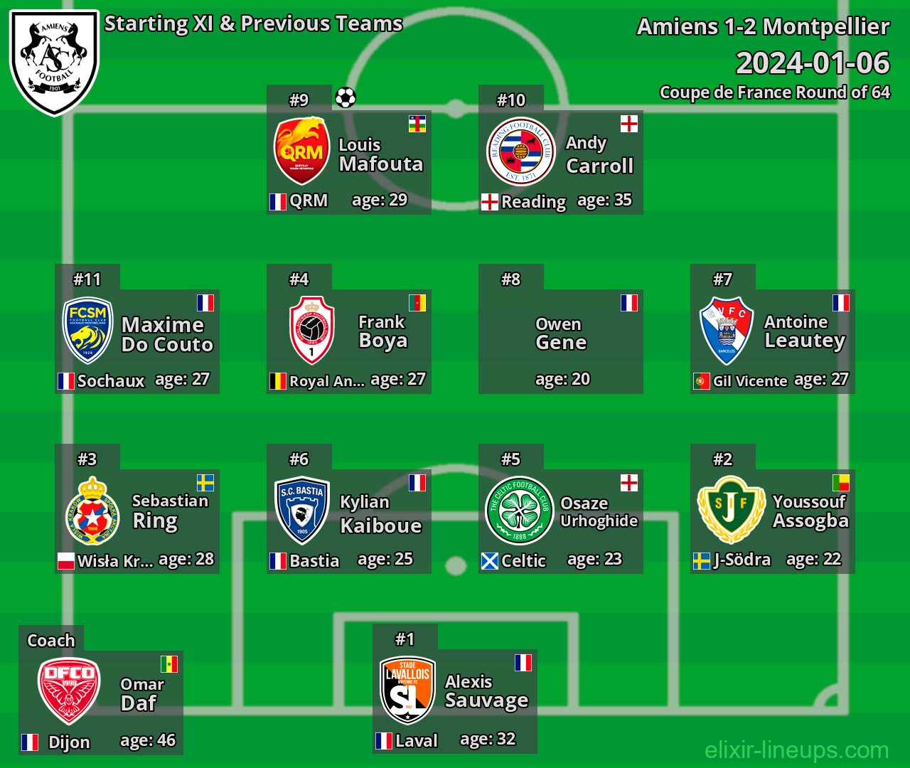 Amiens Starting XI & Previous Teams 2024-01-06