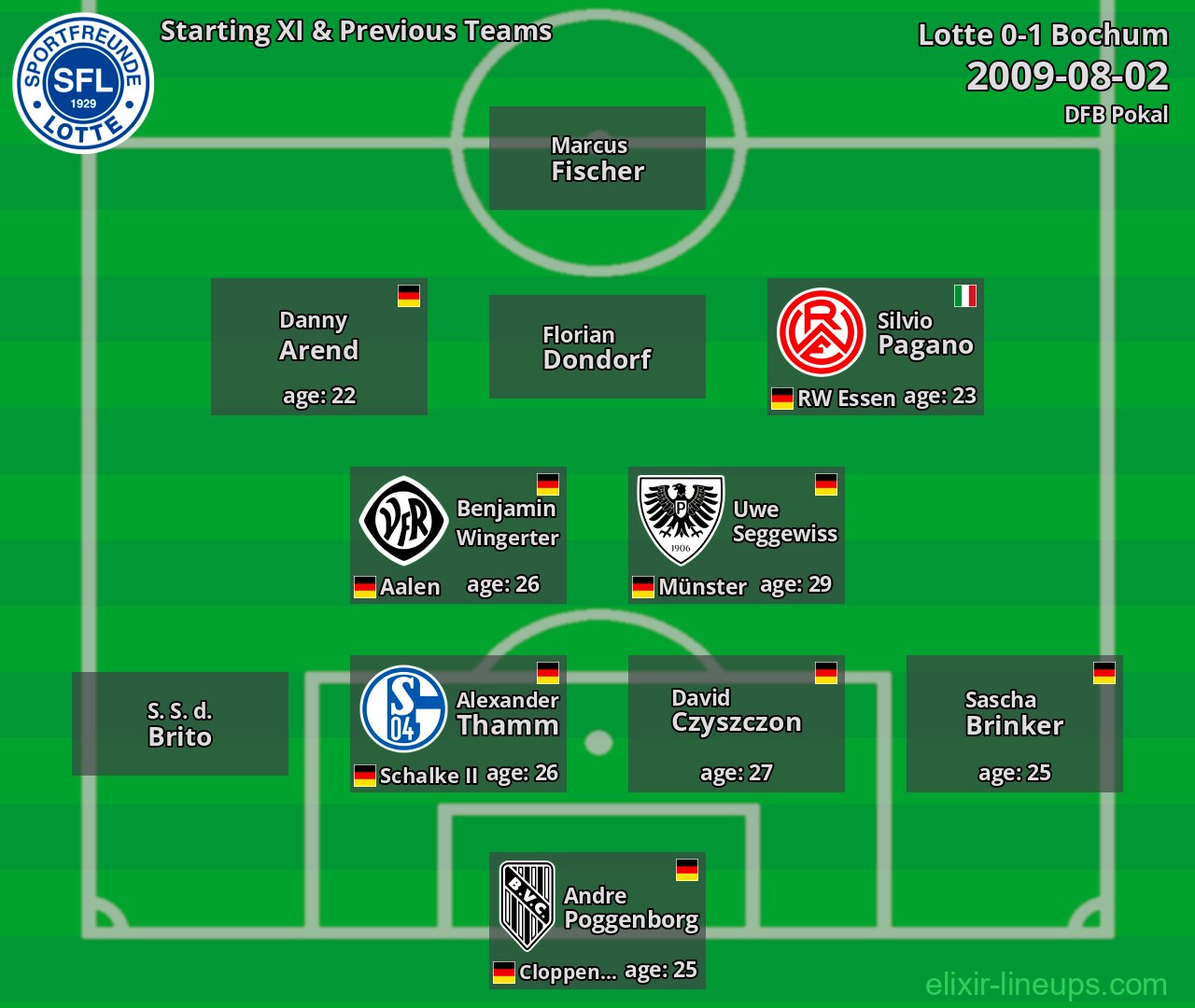 Lotte Starting XI & Previous Teams 2009-08-02