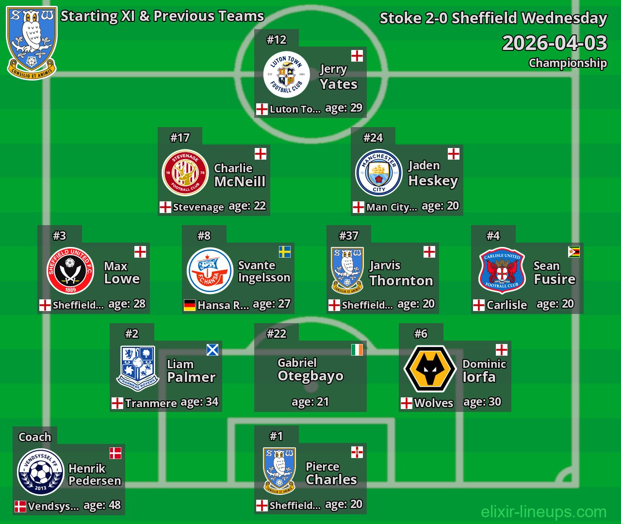 Sheffield Wednesday Starting XI & Previous Teams 2026-04-03