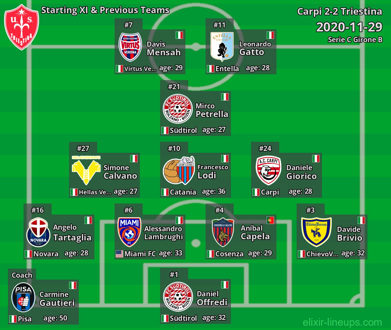 Triestina Starting XI & Previous Teams 2020-11-29