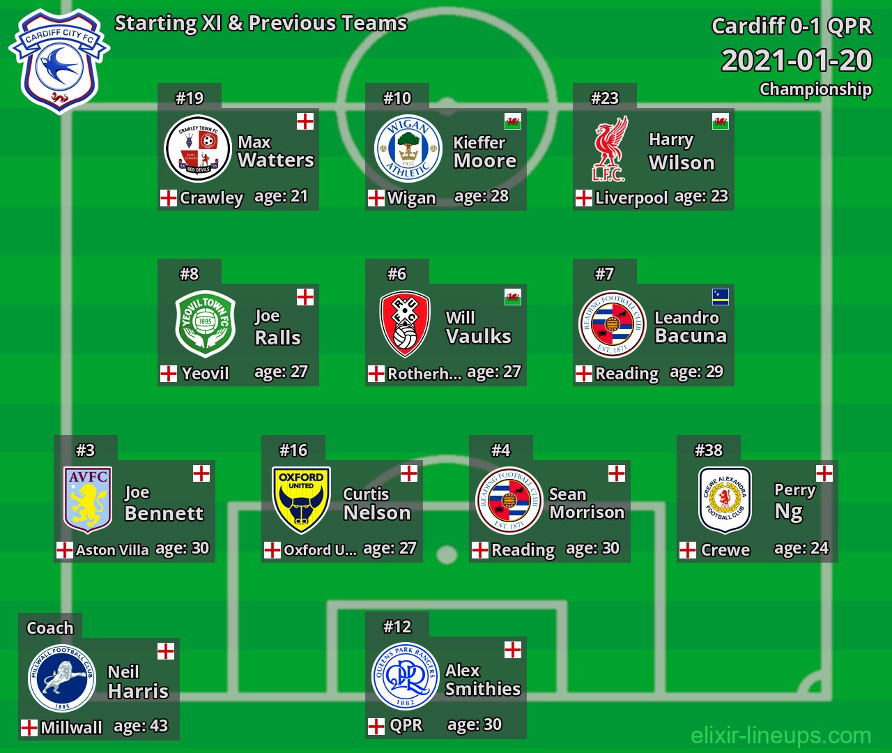 Cardiff Starting XI & Previous Teams 2021-01-20