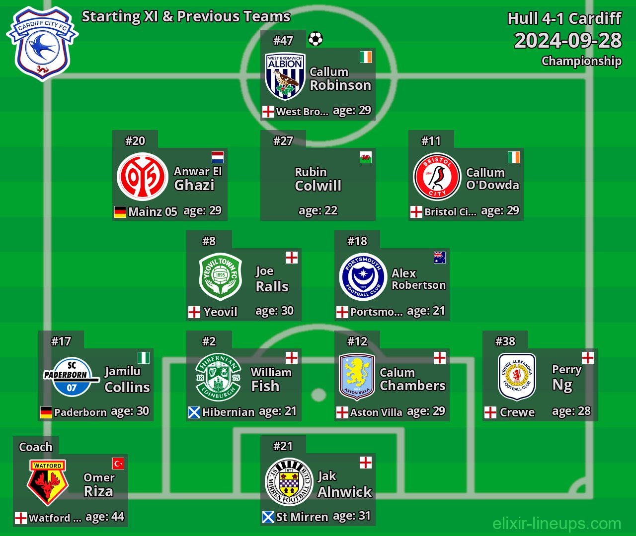 Cardiff Starting XI & Previous Teams 2024-09-28