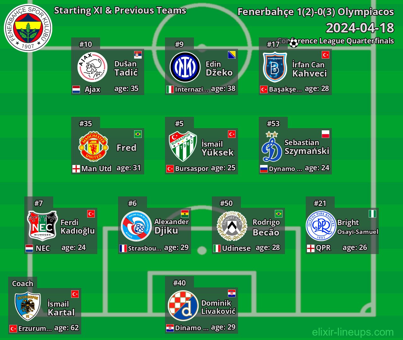 Fenerbahçe Starting XI & Previous Teams 2024-04-18