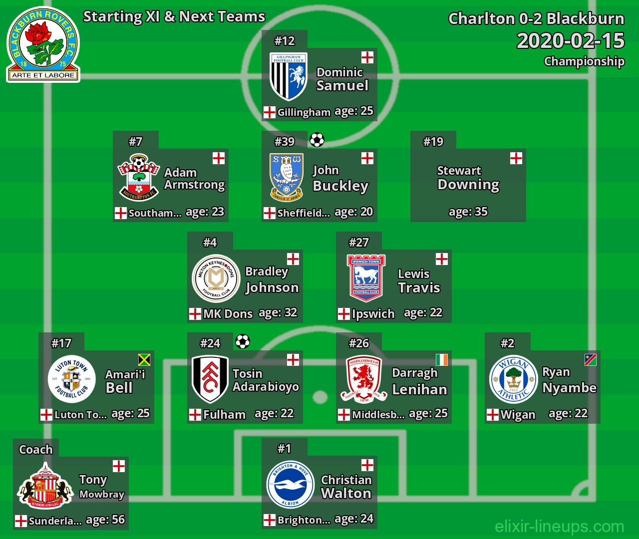 Blackburn Starting XI & Next Teams 2020-02-15