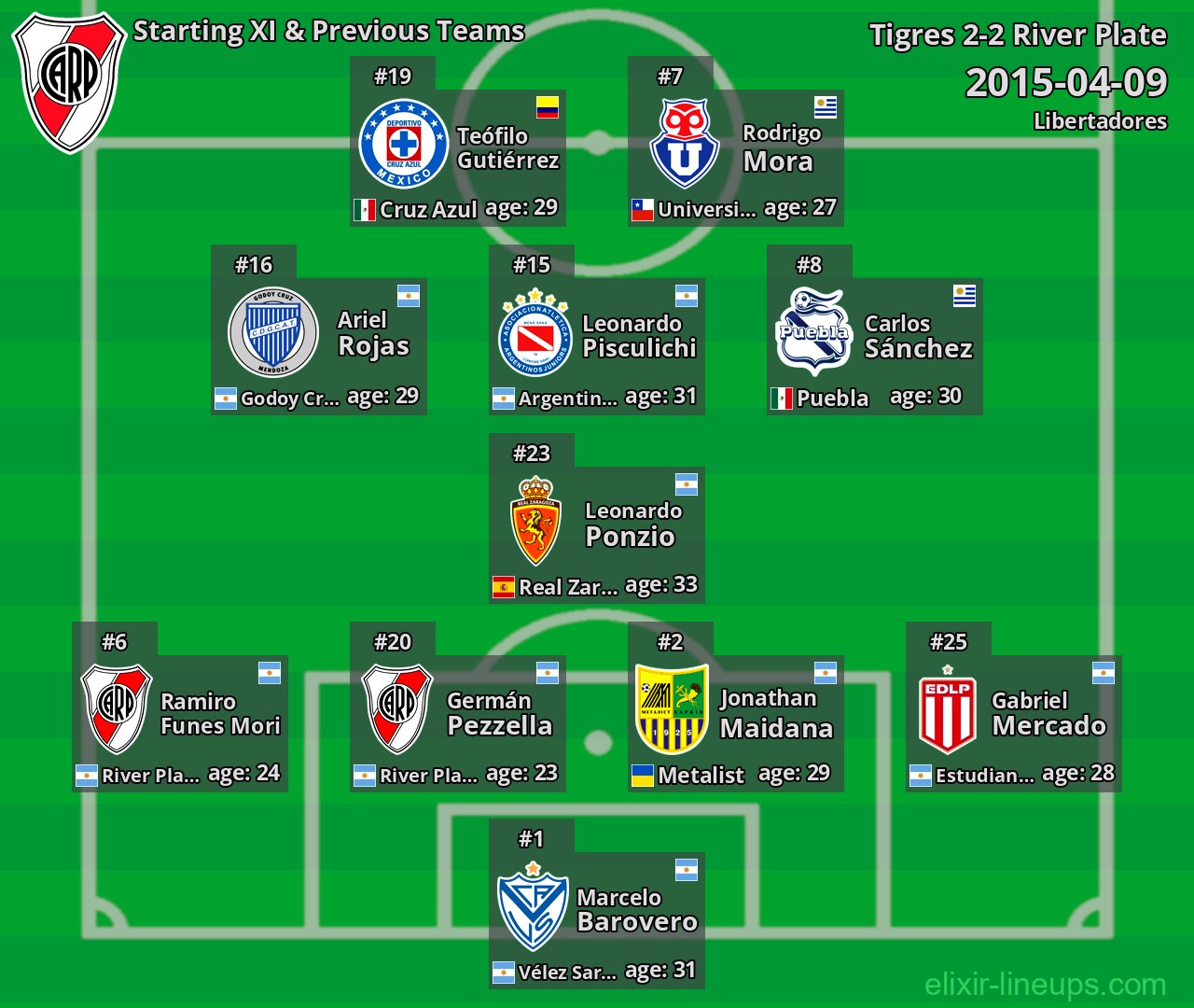 River Plate Starting XI & Previous Teams 2015-04-09