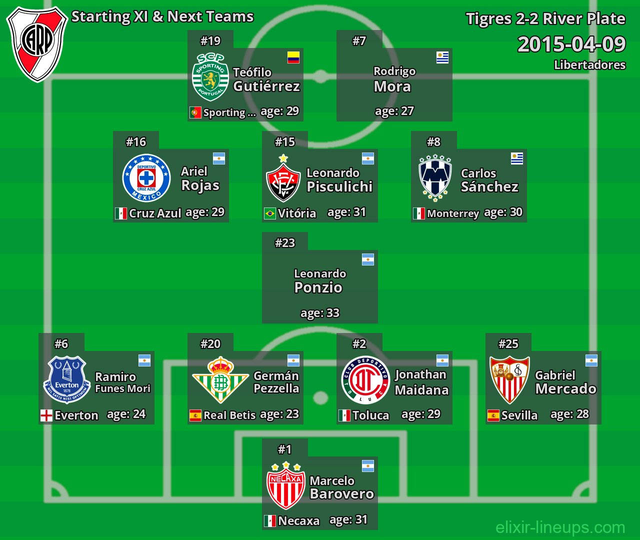 River Plate Starting XI & Next Teams 2015-04-09
