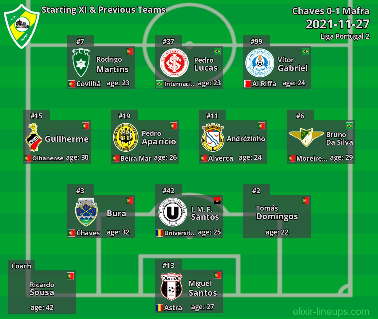 Mafra Starting XI & Previous Teams 2021-11-27