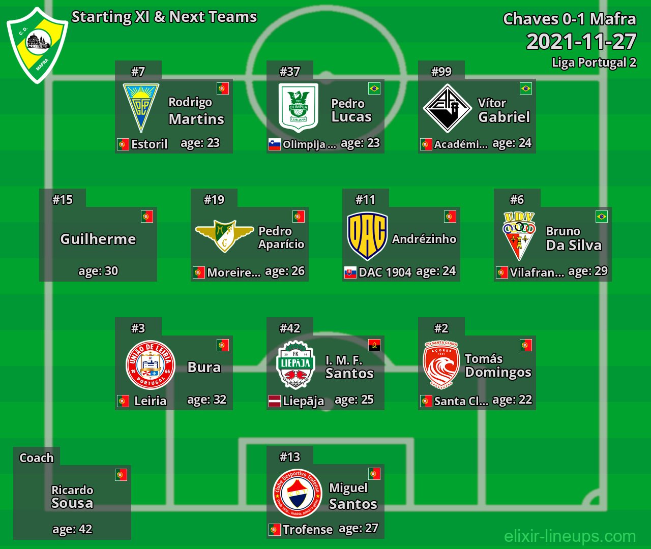 Mafra Starting XI & Next Teams 2021-11-27