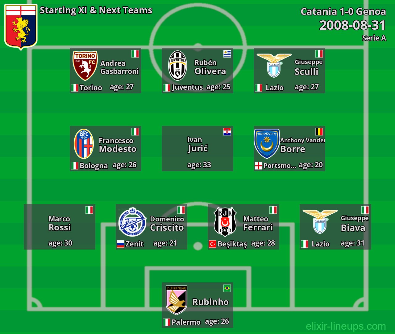 Genoa Starting XI & Next Teams 2008-08-31