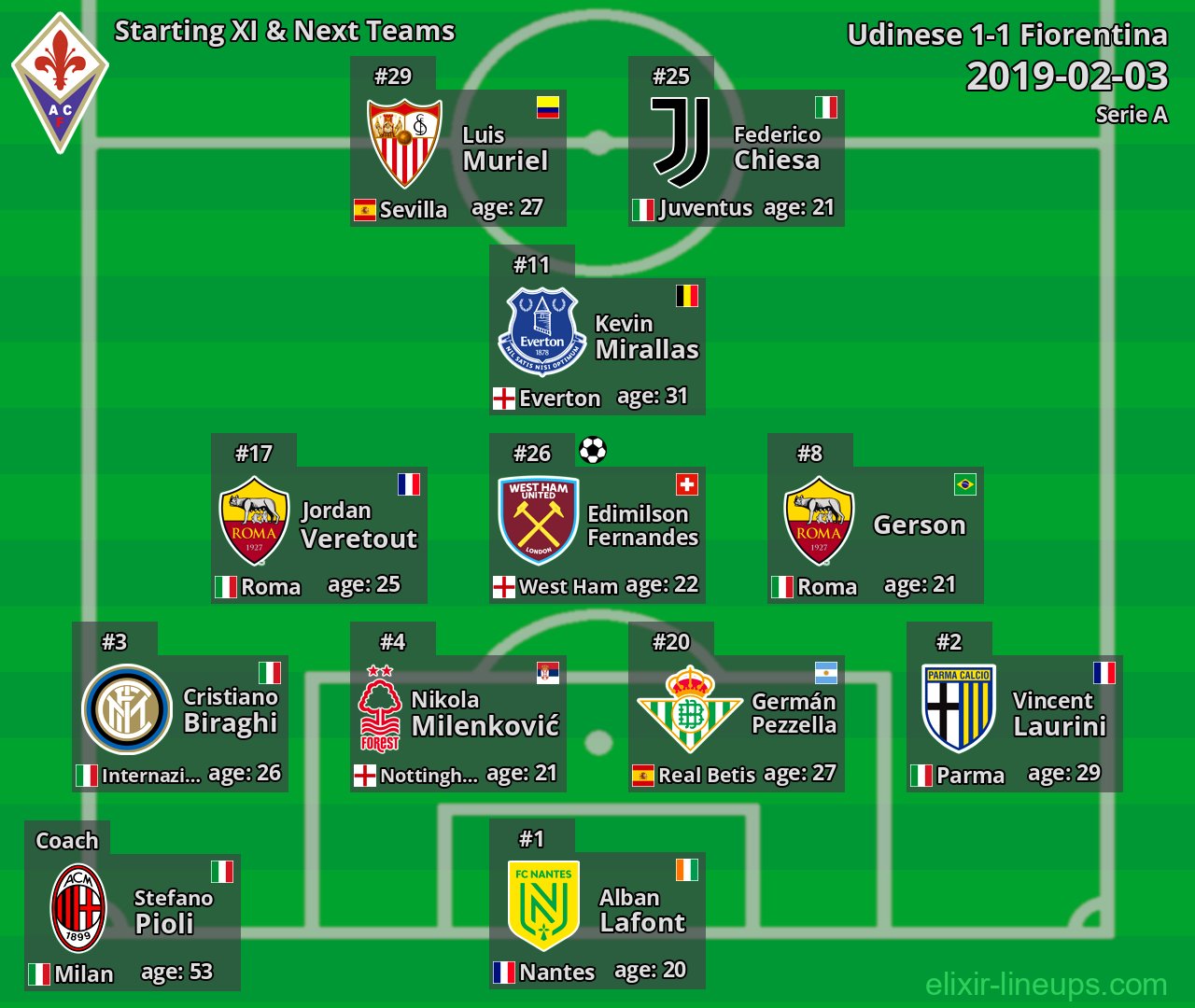 Fiorentina Starting XI & Next Teams 2019-02-03