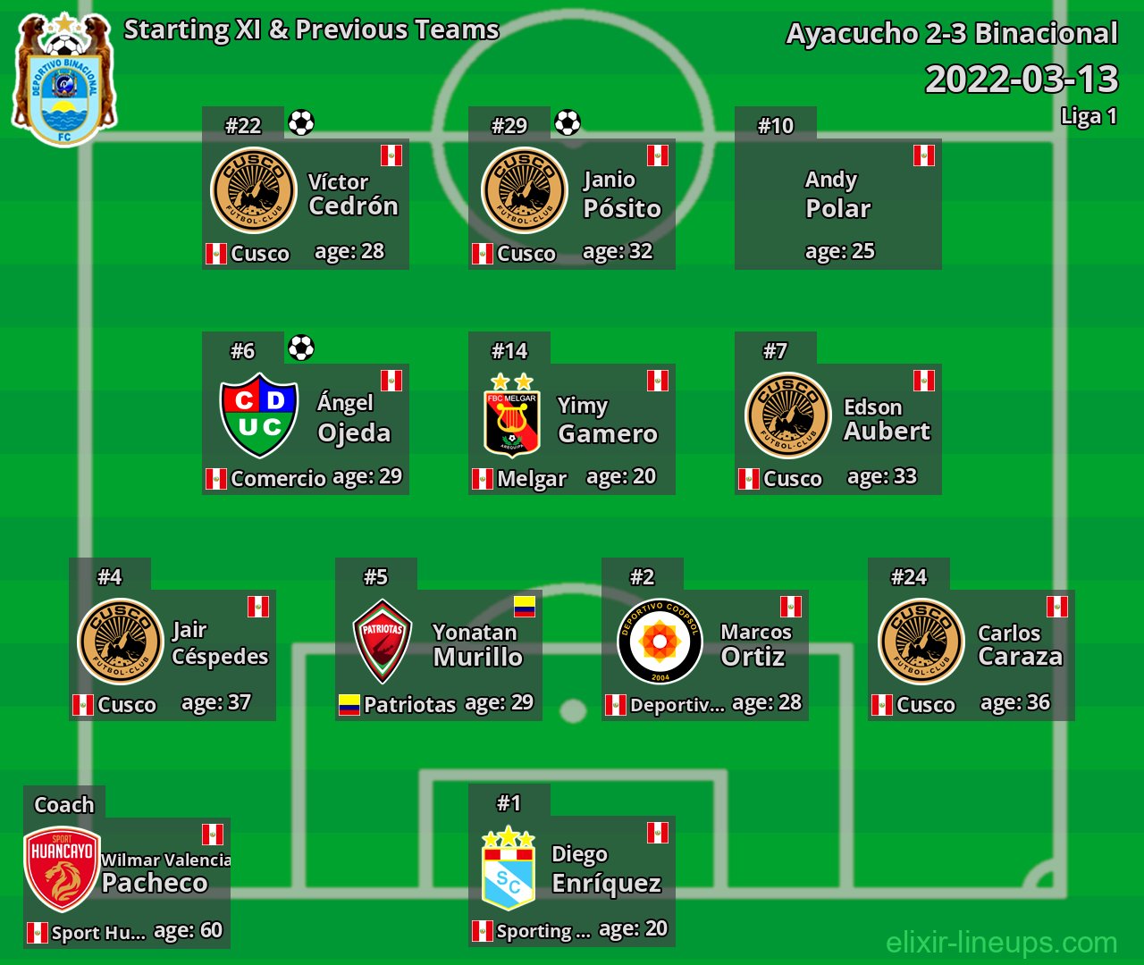 Binacional Starting XI & Previous Teams 2022-03-13