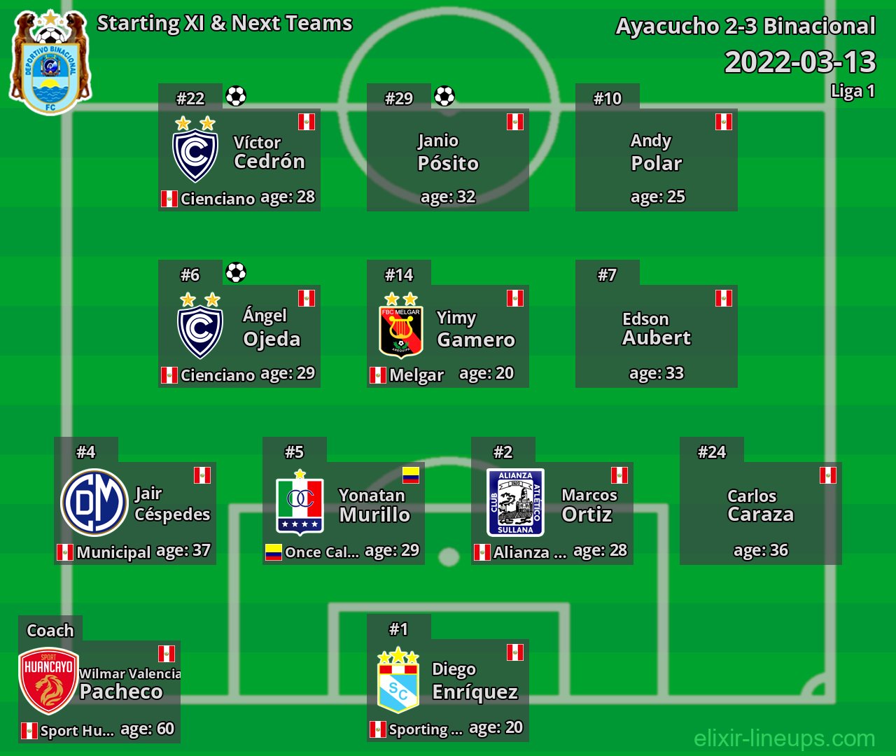 Binacional Starting XI & Next Teams 2022-03-13