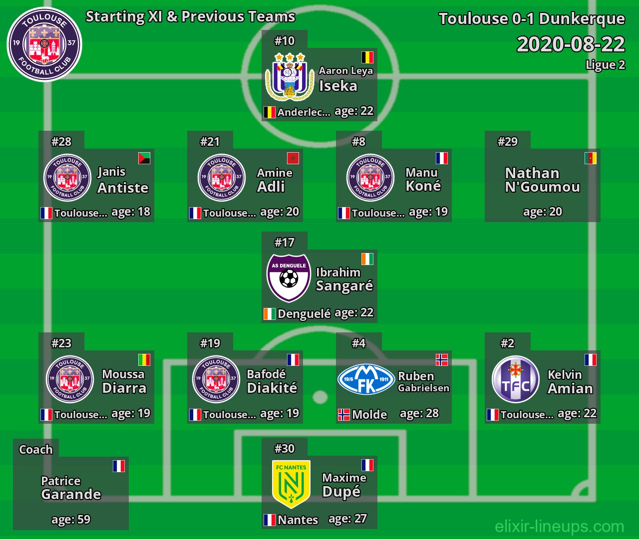 Toulouse Starting XI & Previous Teams 2020-08-22