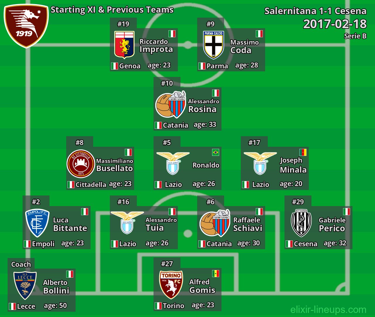 Salernitana Starting XI & Previous Teams 2017-02-18