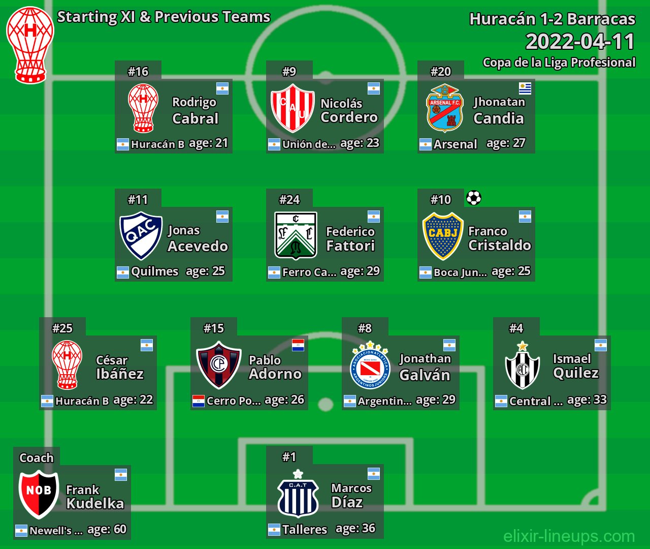 Huracán Starting XI & Previous Teams 2022-04-11