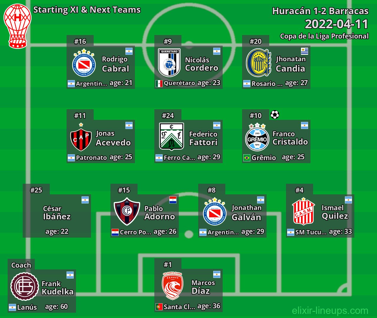 Huracán Starting XI & Next Teams 2022-04-11