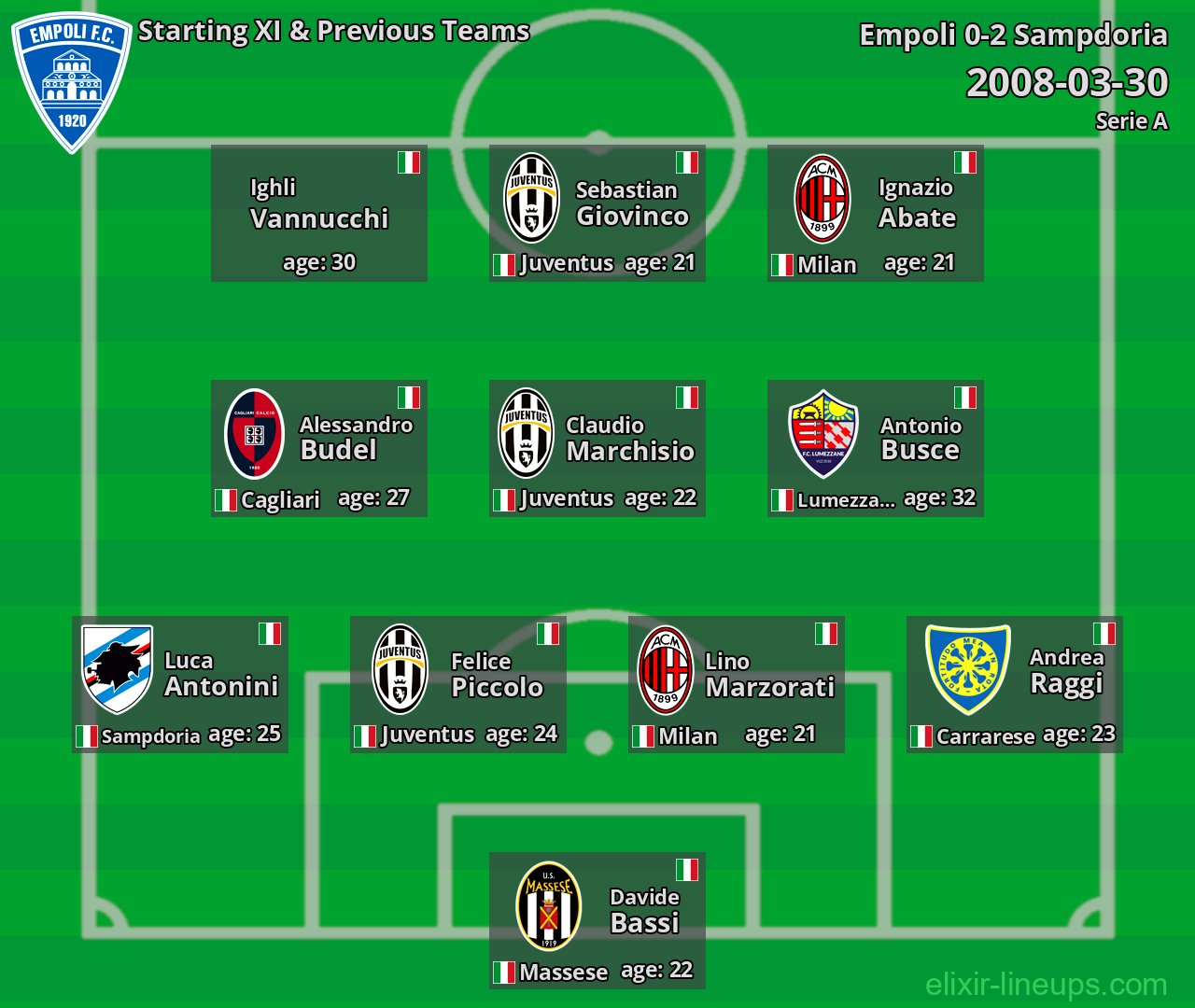 Empoli Starting XI & Previous Teams 2008-03-30